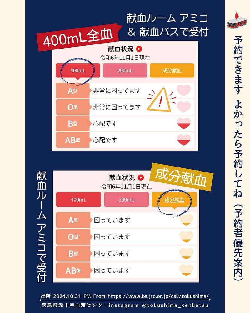 11月1日現在の献血状況